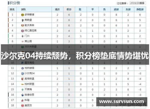 沙尔克04持续颓势，积分榜垫底情势堪忧